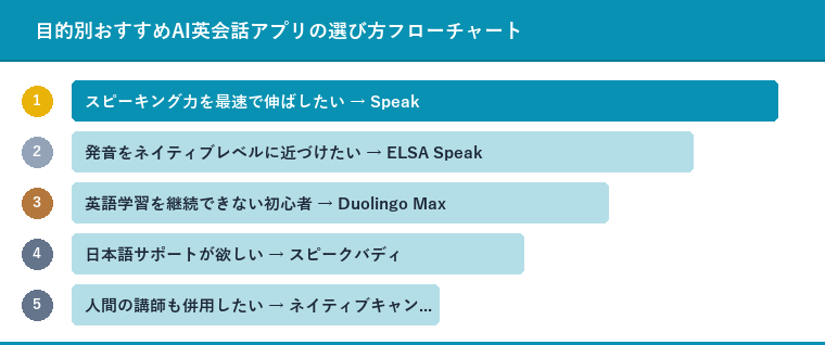 目的別おすすめAI英会話アプリの選び方フローチャート