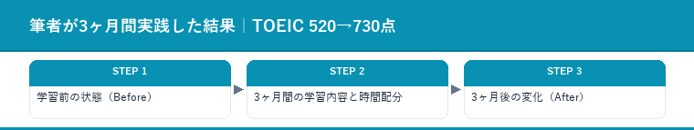 筆者が3ヶ月間実践した結果｜TOEIC 520→730点